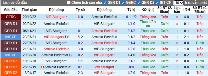 Siêu máy tính dự đoán Bielefeld vs Stuttgart, 01h00 ngày 25/05 - Ảnh 1