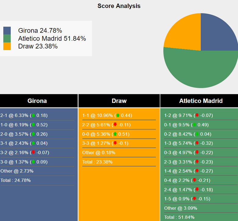 Siêu máy tính dự đoán Girona vs Atletico Madrid, 19h00 ngày 25/5 - Ảnh 2