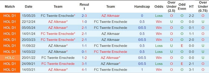 Nhận định, soi kèo AZ Alkmaar vs Twente, 23h00 ngày 25/5: Khó có bất ngờ - Ảnh 4