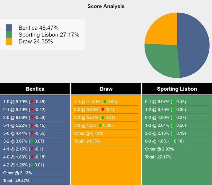 Nhận định, soi kèo Benfica vs Sporting Lisbon, 23h15 ngày 25/5: Khó phân thắng bại - Ảnh 7