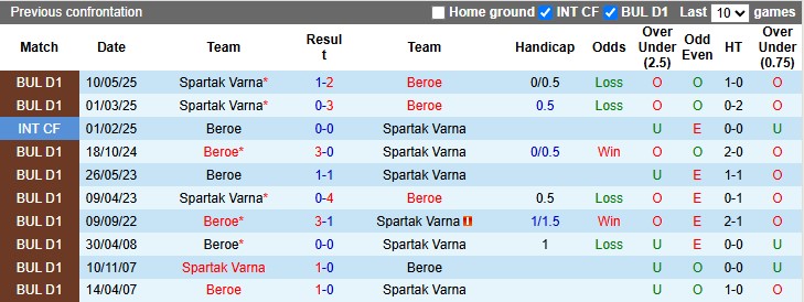 Nhận định, soi kèo Beroe vs Spartak Varna, 0h45 ngày 27/5: Tri ân Cổ động viên - Ảnh 3
