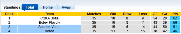 Nhận định, soi kèo Beroe vs Spartak Varna, 0h45 ngày 27/5: Tri ân Cổ động viên - Ảnh 4