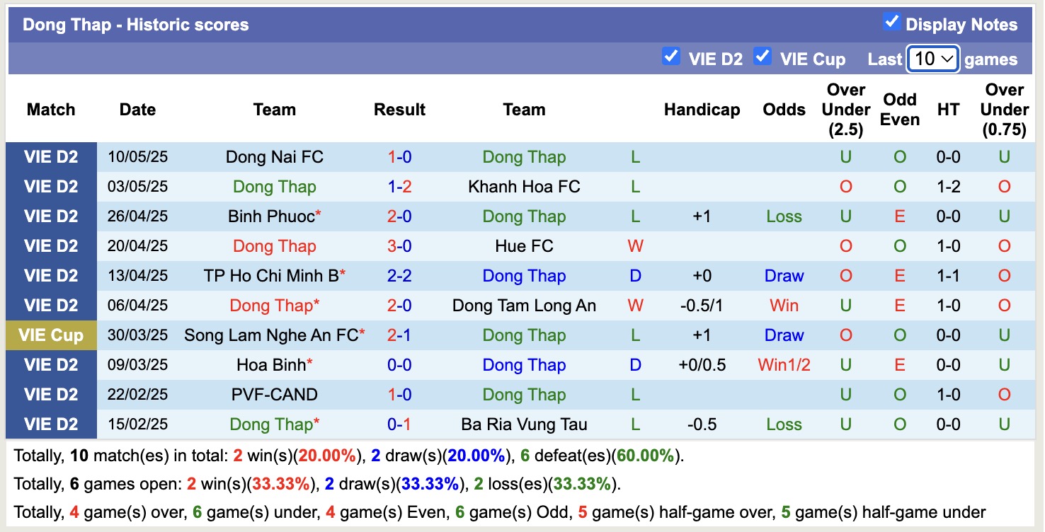 Nhận định, soi kèo Đồng Tháp vs PVF-CAND, 16h00 ngày 26/5: Không có bất ngờ - Ảnh 1