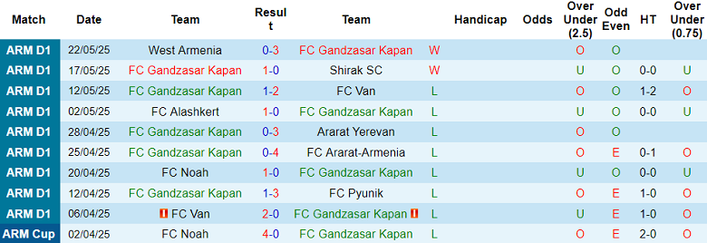 Nhận định, soi kèo Gandzasar vs BKMA Yerevan, 19h00 ngày 26/5: Bất ngờ - Ảnh 1