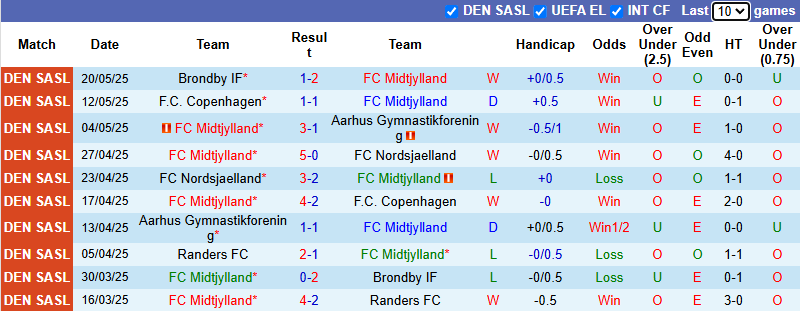 Nhận định, soi kèo Midtjylland vs Randers, 22h00 ngày 25/5: Vị khách khó chơi - Ảnh 2