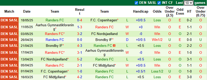 Nhận định, soi kèo Midtjylland vs Randers, 22h00 ngày 25/5: Vị khách khó chơi - Ảnh 3