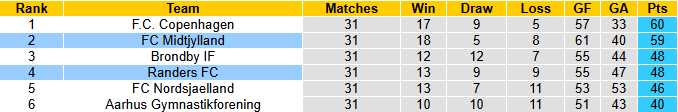 Nhận định, soi kèo Midtjylland vs Randers, 22h00 ngày 25/5: Vị khách khó chơi - Ảnh 5