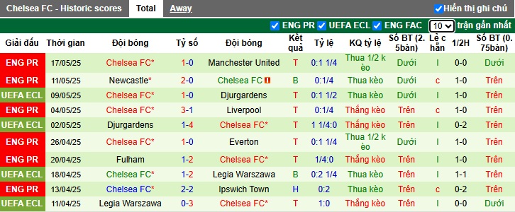 Nhận định, soi kèo Nottingham vs Chelsea, 22h00 ngày 25/05: Nhuộm xanh City Ground - Ảnh 3