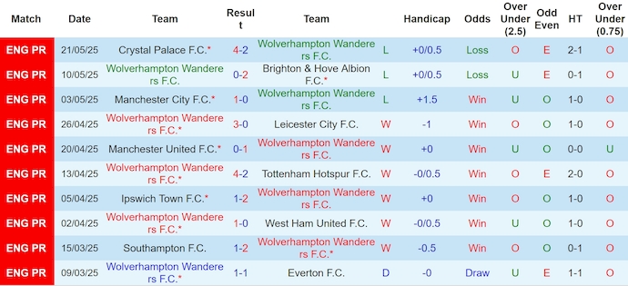 Nhận định, soi kèo Wolves vs Brentford, 22h00 ngày 25/5: Chủ nhà sa sút - Ảnh 2
