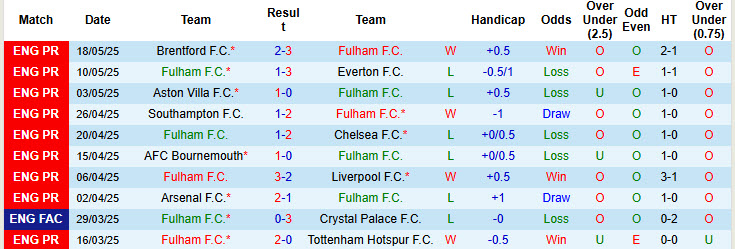 Soi kèo góc Fulham vs Man City, 22h00 ngày 25/5 - Ảnh 1