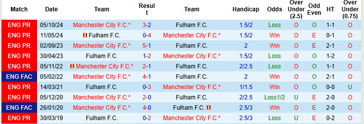 Soi kèo góc Fulham vs Man City, 22h00 ngày 25/5 - Ảnh 3