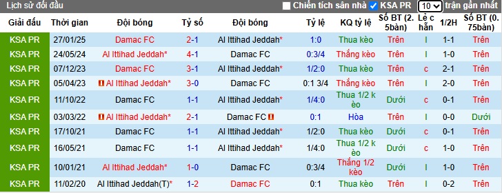 Nhận định, soi kèo Al Ittihad vs Damac, 01h00 ngày 27/05: Sức mạnh nhà vô địch - Ảnh 2
