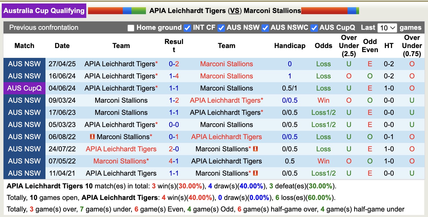 Nhận định, soi kèo APIA Leichhardt Tigers vs Marconi Stallions, 17h00 ngày 27/5: Đối thủ kị giơ - Ảnh 3