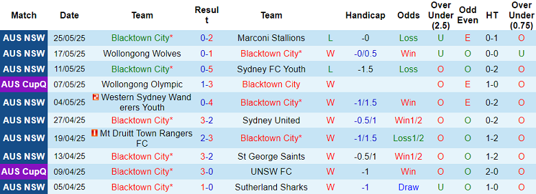 Nhận định, soi kèo Blacktown City vs SD Raiders, 17h00 ngày 27/5: Bất ngờ? - Ảnh 1