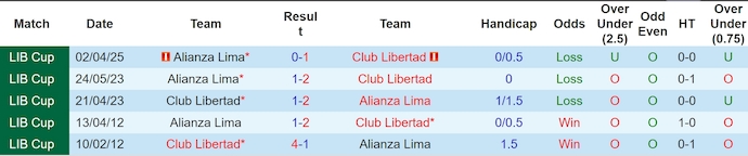 Nhận định, soi kèo Club Libertad vs Alianza Lima, 5h00 ngày 28/5: Khó cho khách - Ảnh 4