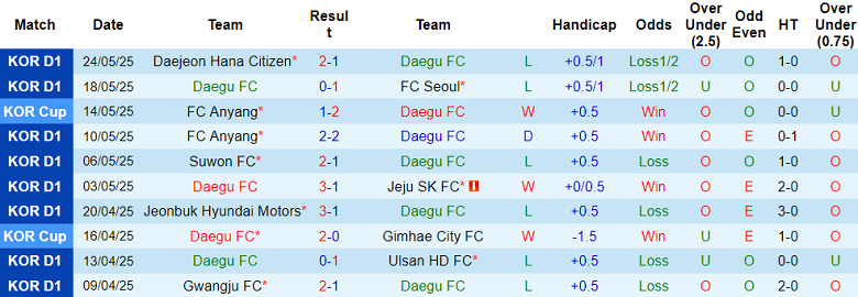 Nhận định, soi kèo Daegu vs Jeonbuk, 17h30 ngày 27/5: Tìm lại nụ cười - Ảnh 1