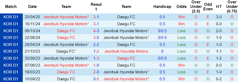 Nhận định, soi kèo Daegu vs Jeonbuk, 17h30 ngày 27/5: Tìm lại nụ cười - Ảnh 3