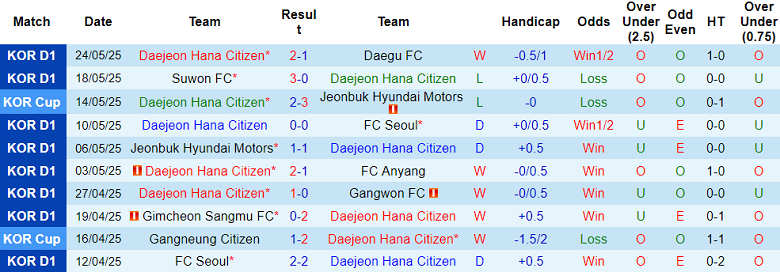 Nhận định, soi kèo Daejeon Hana vs Pohang Steelers, 17h30 ngày 27/5: Cửa dưới ‘ghi điểm’ - Ảnh 1