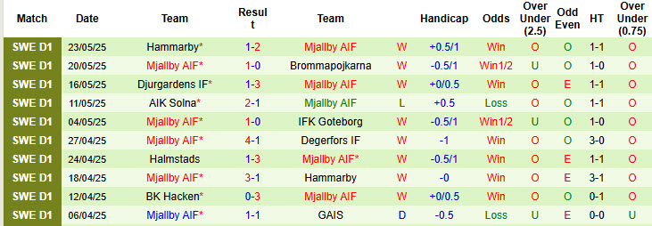 Nhận định, soi kèo Norrkoping vs Mjallby, 00h00 ngày 27/5: Cơ hội bứt phá - Ảnh 3