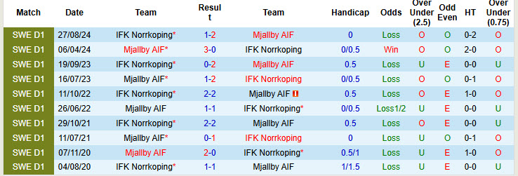 Nhận định, soi kèo Norrkoping vs Mjallby, 00h00 ngày 27/5: Cơ hội bứt phá - Ảnh 4