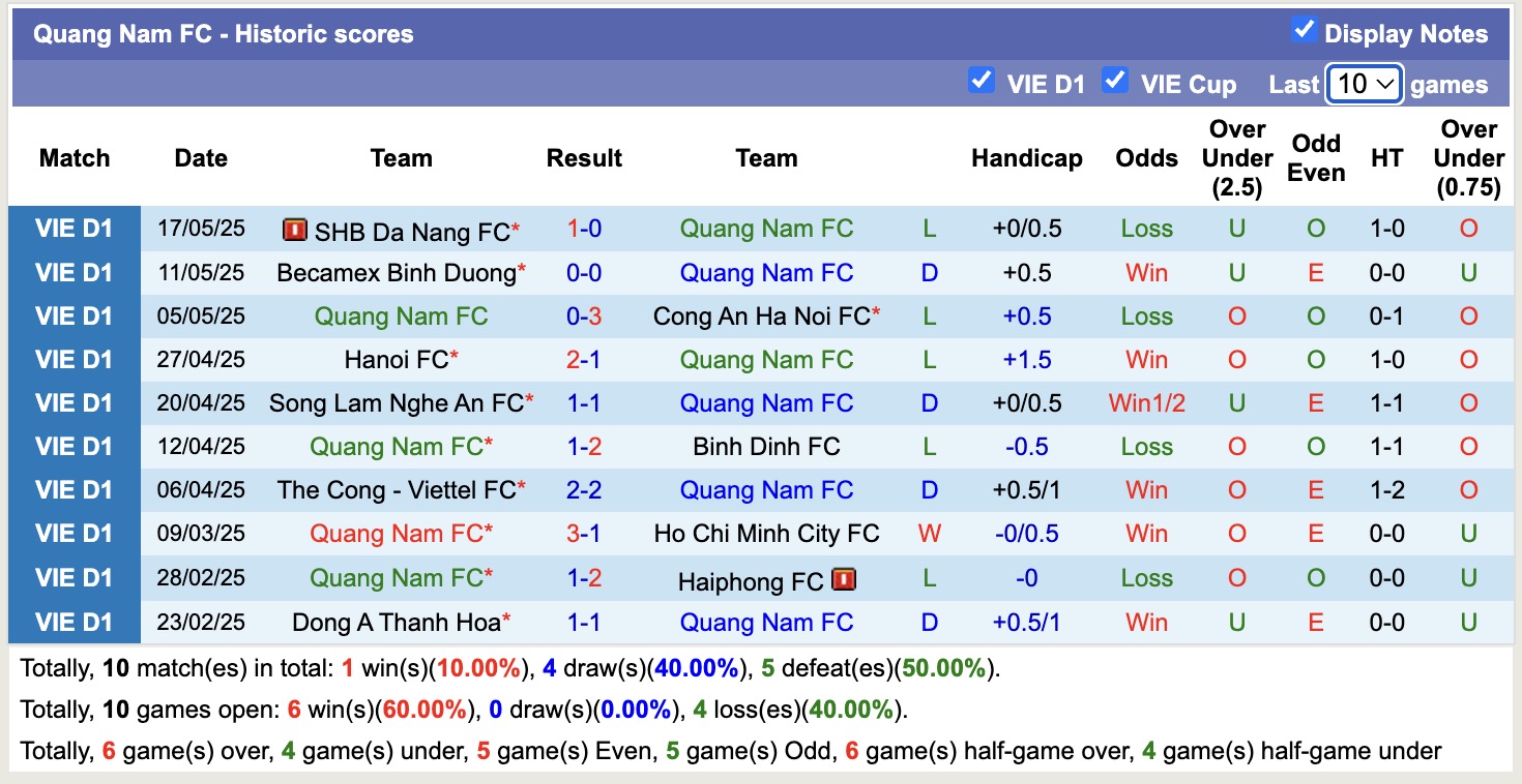 Nhận định, soi kèo Quảng Nam vs Hồng Lĩnh Hà Tĩnh, 17h00 ngày 27/5: Tiếp tục chìm sâu - Ảnh 2