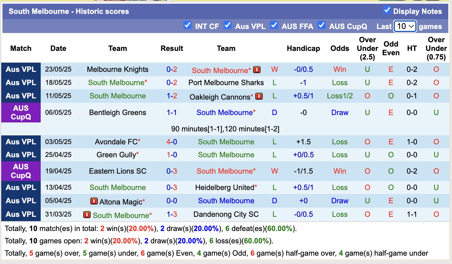 Nhận định, soi kèo South Melbourne vs Pascoe Vale SC, 16h30 ngày 27/5: Lâu ngày chạm mặt - Ảnh 1
