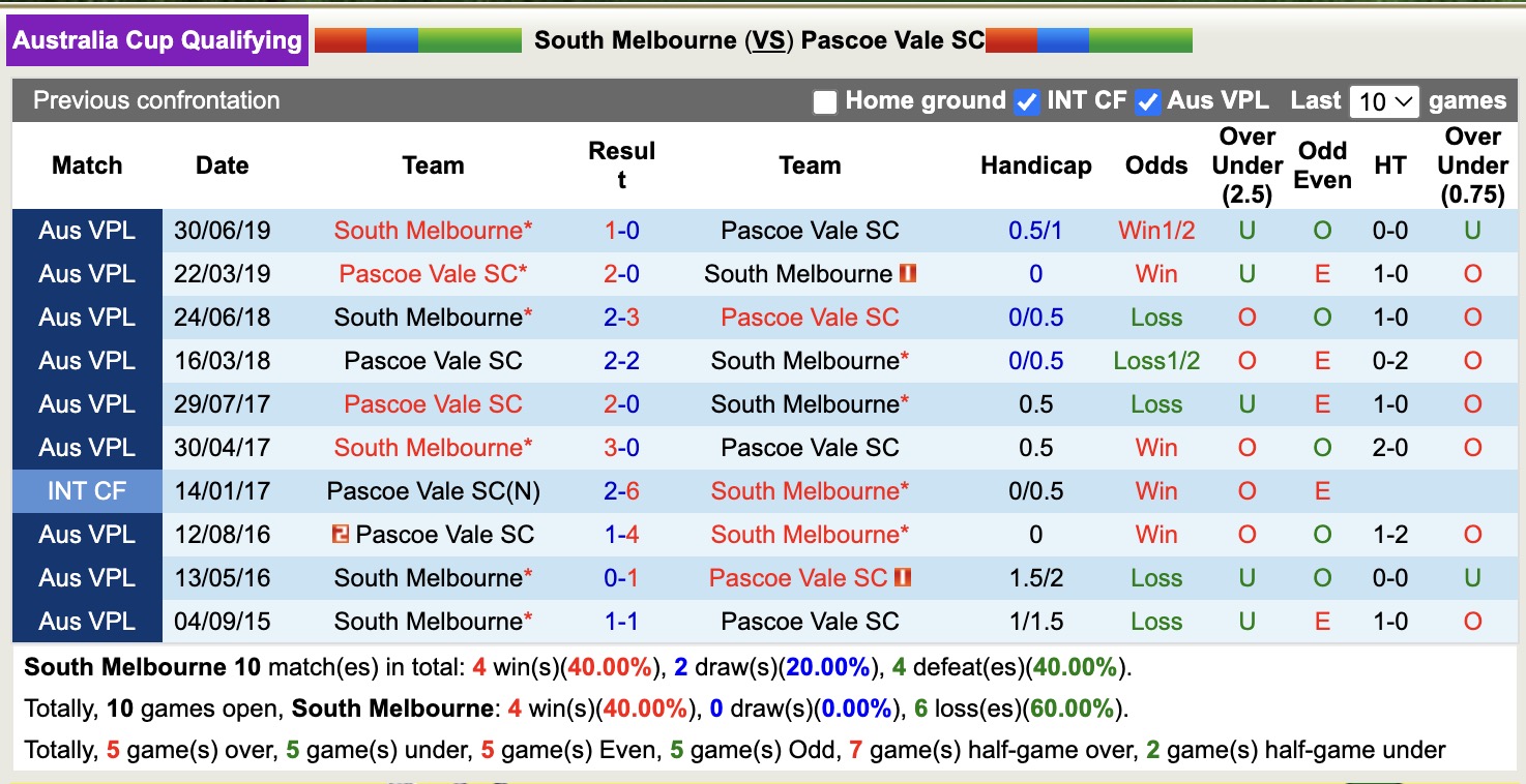 Nhận định, soi kèo South Melbourne vs Pascoe Vale SC, 16h30 ngày 27/5: Lâu ngày chạm mặt - Ảnh 3