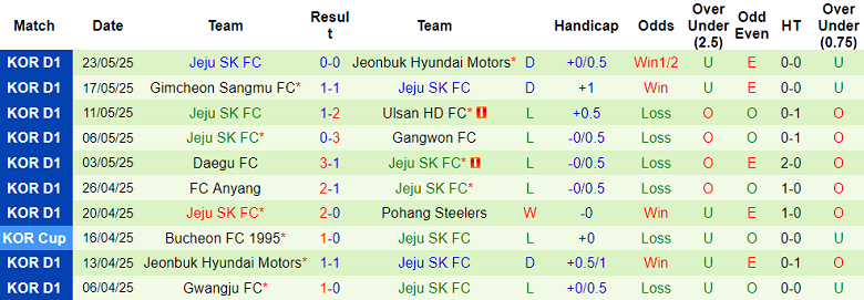 Nhận định, soi kèo Suwon FC vs Jeju SK, 17h30 ngày 27/5: Tin vào chủ nhà - Ảnh 2