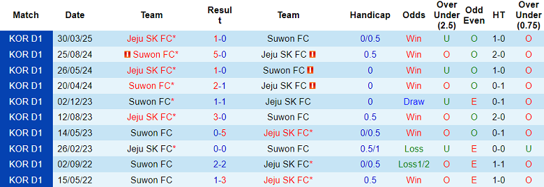 Nhận định, soi kèo Suwon FC vs Jeju SK, 17h30 ngày 27/5: Tin vào chủ nhà - Ảnh 3