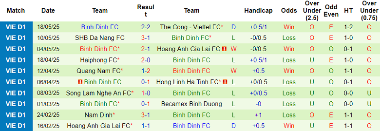 Nhận định, soi kèo Thanh Hóa vs Bình Định, 18h00 ngày 27/5: Thất vọng cửa trên - Ảnh 2