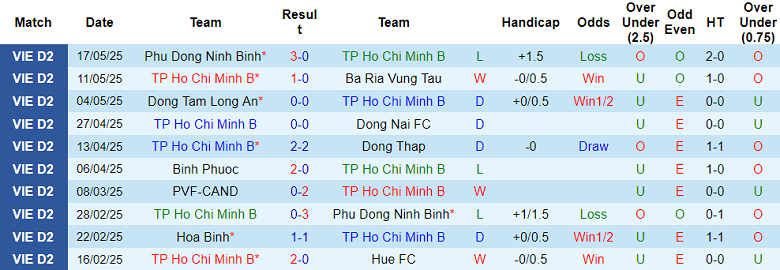 Nhận định, soi kèo Trẻ TPHCM vs Hòa Bình, 18h00 ngày 27/5: Cửa dưới thắng thế - Ảnh 1
