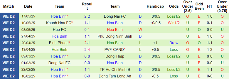 Nhận định, soi kèo Trẻ TPHCM vs Hòa Bình, 18h00 ngày 27/5: Cửa dưới thắng thế - Ảnh 2