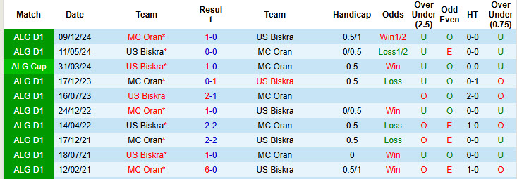Nhận định, soi kèo US Biskra vs MC Oran, 23h45 ngày 26/5: Nhe nhóm hy vọng - Ảnh 4
