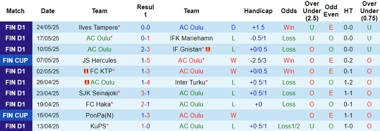 Nhận định, soi kèo AC Oulu vs VJS Vantaa, 22h30 ngày 28/5: Niềm tin cửa trên - Ảnh 1