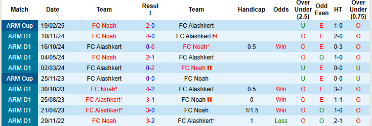 Nhận định, soi kèo Alashkert vs FC Noah, 19h00 ngày 27/5: Trận đấu vô thưởng vô phạt - Ảnh 4