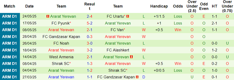 Nhận định, soi kèo Ararat-Armenia vs Ararat, 22h00 ngày 28/5: Chủ nhà đáng tin - Ảnh 2