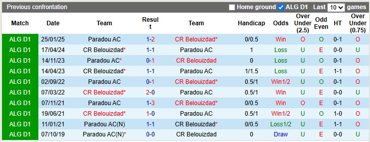 Nhận định, soi kèo Belouizdad vs Paradou, 1h00 ngày 28/5: Chênh lệch rất lớn - Ảnh 3