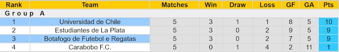 Nhận định, soi kèo Botafogo vs Universidad de Chile, 7h30 ngày 28/5: Điểm tựa sân nhà - Ảnh 5