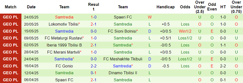 Nhận định, soi kèo Dinamo Tbilisi II vs Samtredia, 21h00 ngày 28/5: Nối dài ngày vui - Ảnh 2