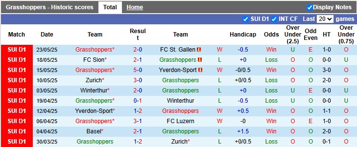 Nhận định, soi kèo Grasshoppers vs Aarau, 1h30 ngày 28/5: Bất phân thắng bại - Ảnh 1