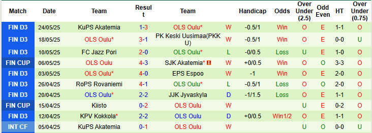 Nhận định, soi kèo HAPK vs OLS Oulu, 22h30 ngày 28/5: Hàng thủ bạc nhược - Ảnh 2