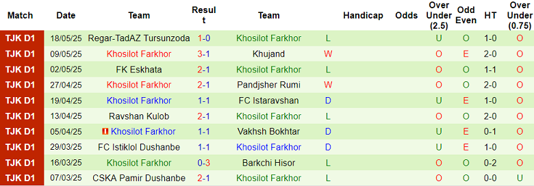 Nhận định, soi kèo Hulbuk vs Khosilot Farkhor, 20h00 ngày 28/5: Bắt nạt ‘lính mới’ - Ảnh 2