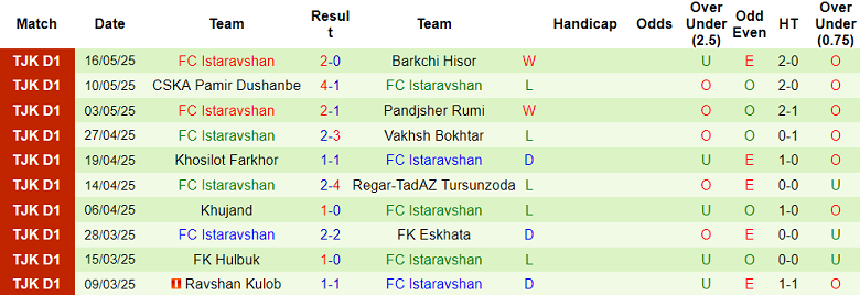 Nhận định, soi kèo Istiklol vs Istaravshan, 20h00 ngày 28/5: Niềm vui ngắn ngủi - Ảnh 2