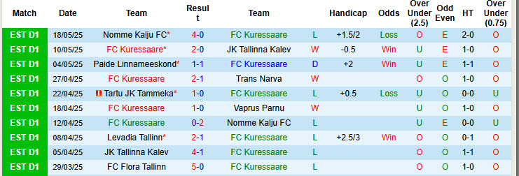 Nhận định, soi kèo Kuressaare vs Flora Tallinn, 22h00 ngày 27/5: Tiếp tục thua tan nát - Ảnh 2