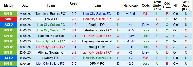 Nhận định, soi kèo Lion City Sailors vs DPMM, 18h45 ngày 27/5: Không cần vội vàng - Ảnh 2