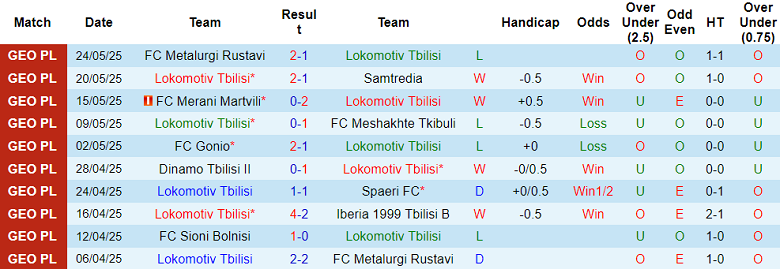 Nhận định, soi kèo Lokomotive Tbilisi vs Sioni Bolnisi, 22h00 ngày 28/5: Hết chia điểm? - Ảnh 1