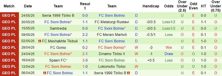 Nhận định, soi kèo Lokomotive Tbilisi vs Sioni Bolnisi, 22h00 ngày 28/5: Hết chia điểm? - Ảnh 2