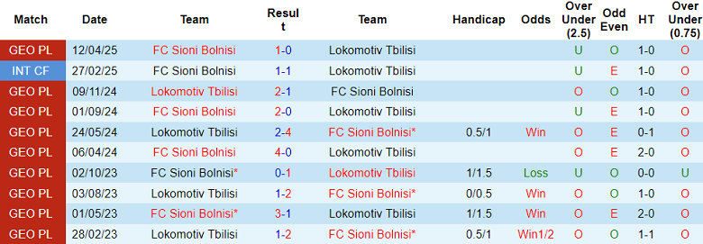 Nhận định, soi kèo Lokomotive Tbilisi vs Sioni Bolnisi, 22h00 ngày 28/5: Hết chia điểm? - Ảnh 3