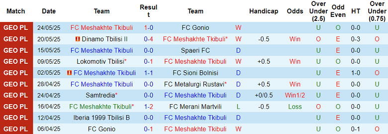 Nhận định, soi kèo Meshakhte Tkibuli vs Iberia B, 20h00 ngày 28/5: Cửa trên thất thế - Ảnh 1