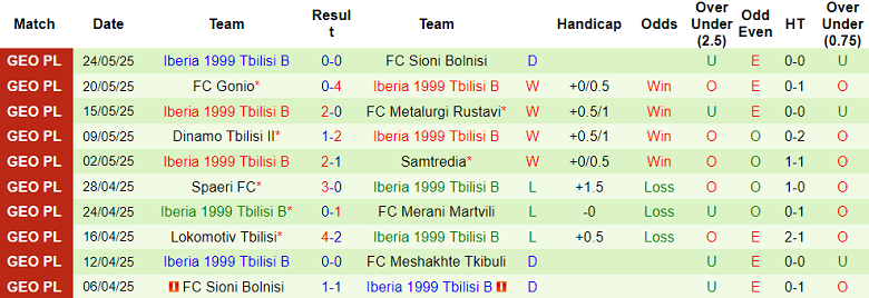 Nhận định, soi kèo Meshakhte Tkibuli vs Iberia B, 20h00 ngày 28/5: Cửa trên thất thế - Ảnh 2